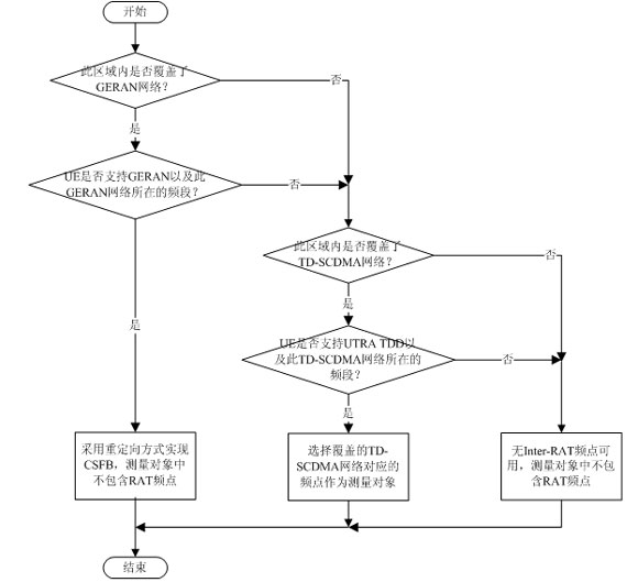 CSFB時(shí)RAT頻點(diǎn)選擇流程圖