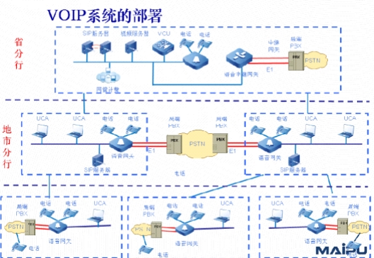 河南中行VOIP電話系統(tǒng)拓撲圖