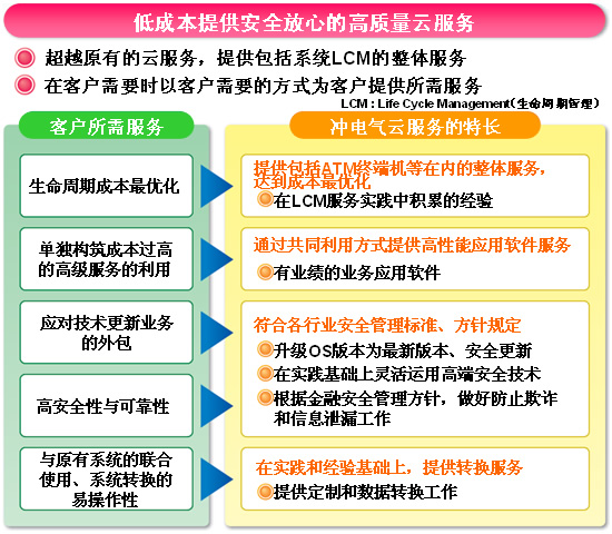 沖電氣推出云服務“EXaaS™”