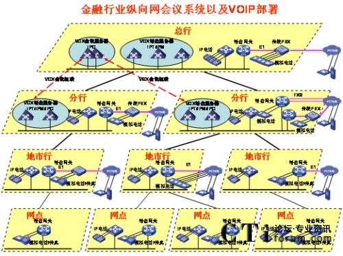 �v��W(w��ng)�j(lu��)IP�Z(y��)����?f��)?></center><br />
<center>�D1 �v��W(w��ng)�j(lu��)IP�Z(y��)����?f��)?/center><br />
����<b>��(y��u)��(sh��)һ��ռ�Î���С</b><br />
<br />
��������G.729����a��30Kbps���ܱ��C�^�õ�Ԓ���|(zh��)������(du��)�Ñ􌣾W(w��ng)�Ď�������(hu��)��ɛ_�������ھW(w��ng)�j(lu��)�Ͽ�������QoS���g(sh��)�ܺõؽ�Q��(sh��)��(j��)���Z(y��)���ķ���(w��)�ȼ�(j��)�^(q��)�e��(du��)����<br />
<br />
����<b>��(y��u)��(sh��)�����`���Ը�</b><br />
<br />
<ul>  <li>IP�Ԓ��(hu��)�hϵ�y(t��ng)������(ji��n)����֧�ֶ�N�K�˽��루ģ�M�Ԓ��IP�Ԓ���֙C(j��)�ȣ���</li><br />
<br />
  <li>��(hu��)�h��ʽ������֧���A(y��)�s��(hu��)�h�ͼ��r(sh��)��(hu��)�h����(du��)����ǰ��(zh��n)��ĕ�(hu��)�h���t��ʹ�á��A(y��)�s��(hu��)�h������(du��)�������o���¼�����Ҫ�S�r(sh��)���_(k��i)���S�r(sh��)�Y(ji��)����(hu��)�h���t��ʹ�á����r(sh��)��(hu��)�h����</li><br />
<br />
  <li>��(hu��)�h�����ֶζ�����������WEB�(y��)����ƕ�(hu��)�h֮����߀��ͨ�^(gu��)�Ԓ���I��(zh��)�и���������o����ȡ���o�����c(di��n)������Ո(q��ng)���O(sh��)�����vģʽ��ȡ�����vģʽ�����L(zh��ng)�r(sh��)�g���i����(hu��)�h��ȡ���i����(hu��)�h�ȣ���������Ӗ(x��n)�r(sh��)���Բ��á����v��ģʽ����ֻ���S��Ӗ(x��n)�߰l(f��)������Ӗ(x��n)�Y(ji��)��֮����á�ӑՓ��ģʽ����Ұl(f��)���ᆖ(w��n)�����C����Ӗ(x��n)Ч�����|(zh��)����</li><br />
<br />
  <li> ����(du��)������˳���(hu��)�h�ṩ��ʾ��֮����߀��ͨ�^(gu��)�Ԓ���I�c(di��n)������(hu��)�hϵ�y(t��ng)��(b��o)���c��(hu��)����(sh��)���c��(hu��)��������������߀δ���(hu��)����ͨ�^(gu��)�Ԓ���I��Ո(q��ng)���ڴ_�J(r��n)�c��(hu��)�ߵ��R�Ժ����Ɍ���(hu��)�h�i������ֹ�������M(j��n)���(hu��)�h��</li></ul><br />
����<b>��(y��u)��(sh��)�����_(k��i)���Ժ�</b><br />
<br />
<ul>  <li>ͨ�^(gu��)��(bi��o)��(zh��n)SIP�f(xi��)�h�cVoIP�O(sh��)�以ͨ���ҿ���ͨ�^(gu��)��(bi��o)��(zh��n)�İ�ȫ�f(xi��)�h����SSH��SFTP��HTTPS�ȣ����ƺ͹����(hu��)�h��</li><br />
<br />
  <li>�܉��cIP��(sh��)��(j��)�Y(ji��)�ό���������Ӗ(x��n)Ч���ʬF(xi��n)�o�Ñ���IP��(sh��)��(j��)��(hu��)�hϵ�y(t��ng)���ṩ�˕�(hu��)�h���ϵĿ�ҕ����ͨ�^(gu��)�ڂ�(g��)��PC�ϰ��bIP��(sh��)��(j��)��(hu��)�h�͑��������ṩ���湲������Ӱװ�ȹ�����һ·��(sh��)��(j��)��(hu��)�h�Ď�����120Kbps���Ҽ��ܱ��C�^�õ�Ч������(d��ng)IP�Ԓ��(hu��)�hϵ�y(t��ng)�cIP��(sh��)��(j��)��(hu��)�hϵ�y(t��ng)��Y(ji��)�ϕr(sh��)��������������Ӗ(x��n)���ϵĿ�ҕ�����ǳ��m���h(yu��n)�̵Ĵ󷶇���Ӗ(x��n)���u(p��ng)������Ҫ��������IP��(sh��)��(j��)��(hu��)�h�cIP�Ԓ��(hu��)�h�Ę�(g��u)���h(yu��n)�](m��i)��ҕ�l��(hu��)�h��(g��u)�܏�(f��)�s����(du��)�W(w��ng)�j(lu��)Ҫ����������f(shu��)IP��(sh��)��(j��)��(hu��)�h�cIP�Ԓ��(hu��)�h�ĽY(ji��)�Ͻo�͑􎧁�(l��i)��һ�Nȫ�µĕ�(hu��)�h��Ӗ(x��n)ģʽ�������ԃr(ji��)�ȿ�����ȫ�������ҕ�l��(hu��)�h��</li><br />
<br />
  <li>�cҕ�l��(hu��)�h�ں���ҕ�l��(hu��)�hϵ�y(t��ng)�Ĳ���ɱ�ͨ�����^�������ҕ�l��(hu��)�hһ�㲿����һ��(j��)�Ͷ���(j��)�W(w��ng)���������ļ�(j��)�W(w��ng)���ٲ���ҕ�l��(hu��)�hϵ�y(t��ng)����IP�Ԓ��(hu��)�hϵ�y(t��ng)����ģ�M��ͨ��IP��ͨ�ķ�ʽ�cҕ�l��(hu��)�h�ں�������ҕ�l��(hu��)�h����չ������(hu��)�h���w�������ļ�(j��)�W(w��ng)�j(lu��)��</li></ul><br />
<?php }else if($_SERVER[