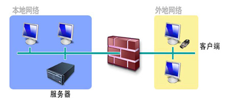云計算下終端安全認(rèn)證應(yīng)用分析