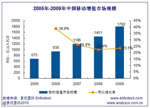 2005-2009年中國移動市場增值業(yè)務規(guī)模