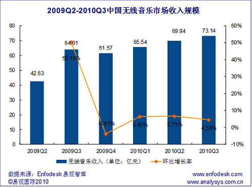 2010年第3季度中國無線音樂市場收入突破70億